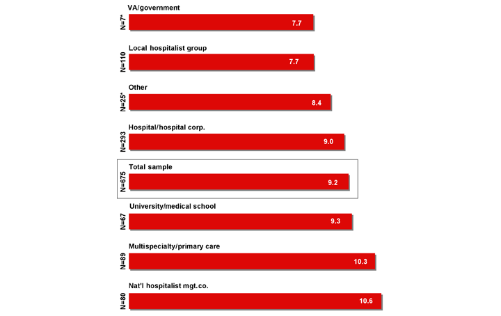 number of hospitalists by employer type